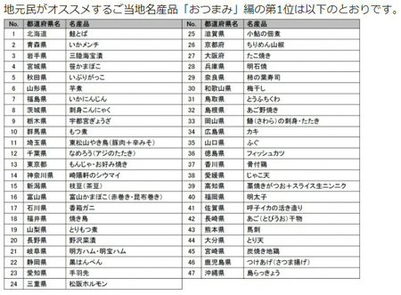 地元民がオススメするご当地名産品「おつまみ」編の第1位は！？