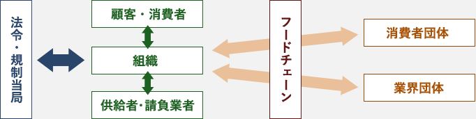 フードチェーン内の外部コミュニケーション