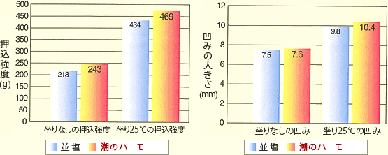 試験データ