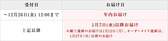 受付日・お届け日