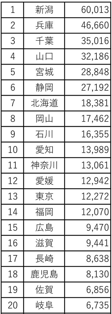 2018年の全国県別かまぼこ生産ランキング