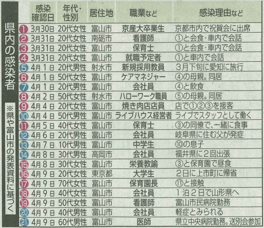 感染者が増加傾向