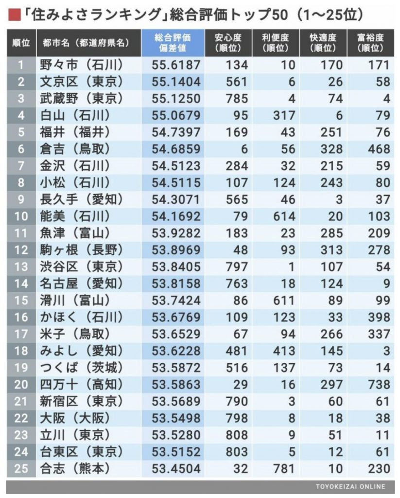 魚津市は住みよさランキングで11位！富山県で1位？