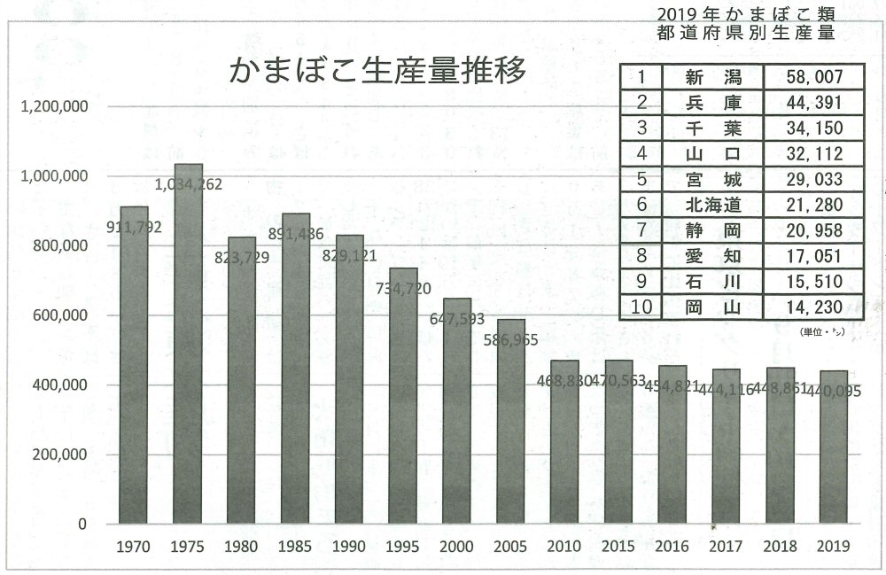 2019年かまぼこ生産量が過去半世紀で最低 河内屋ブログ 鮨蒲本舗 河内屋