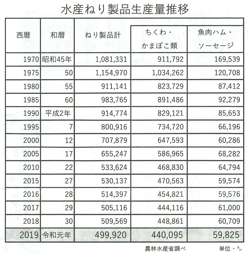 2019年かまぼこ生産量が過去半世紀で最低！