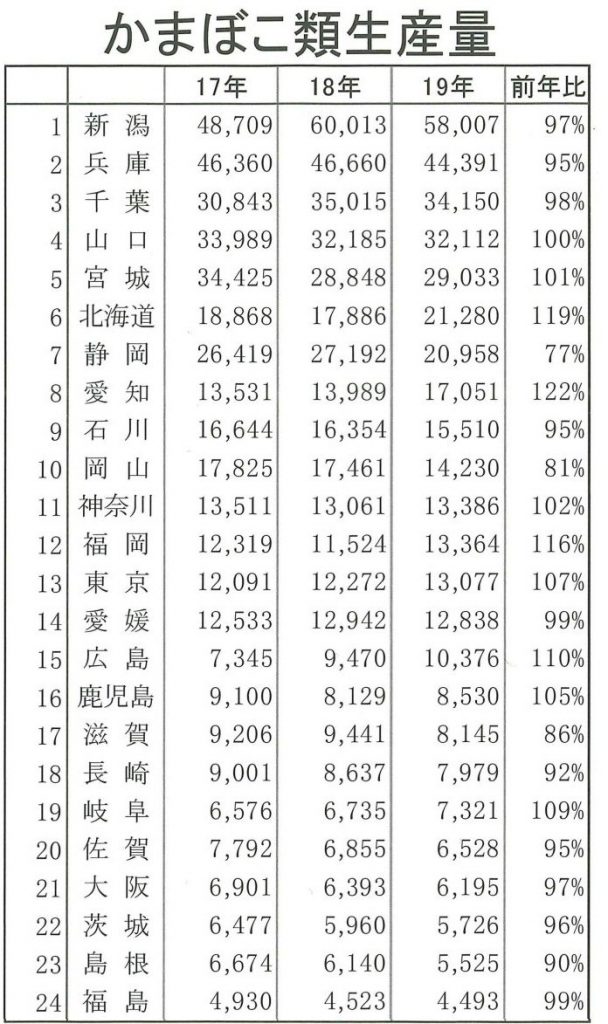 2019年の全国県別かまぼこ生産ランキング