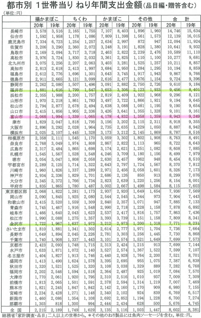 2020年都市別練り製品年間支出額（1世帯当り）