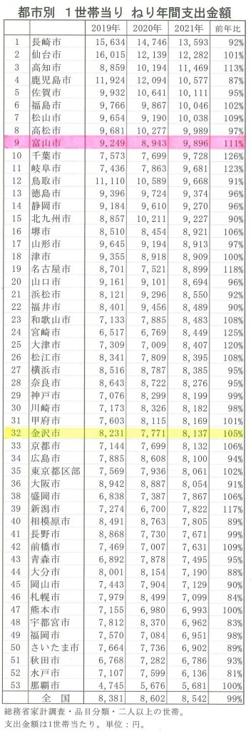 2021年都市別練り製品年間支出額（1世帯当り）