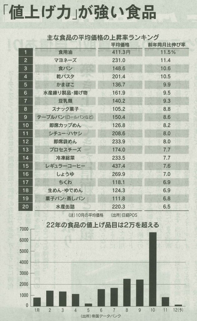 「値上げ力」が強い食品に蒲鉾がランクイン！