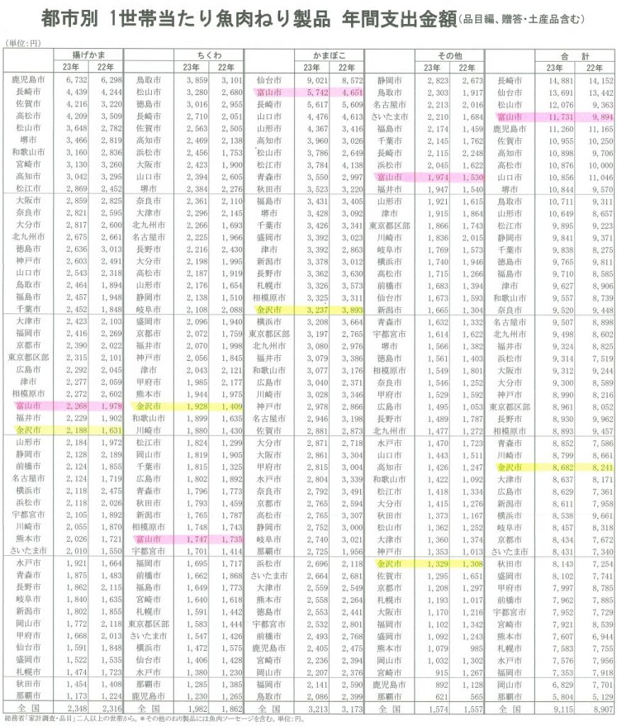 2023年都市別練り製品年間支出額（1世帯当り）