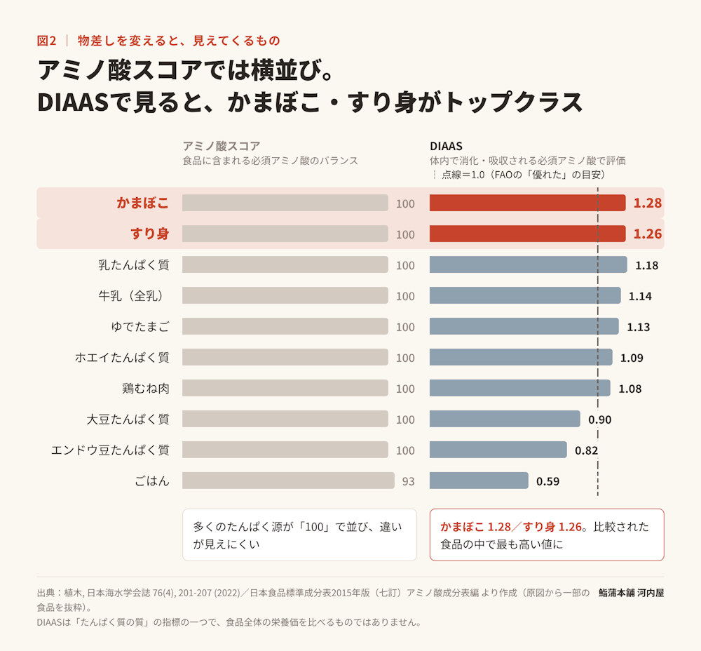 アミノ酸スコアとDIAASの比較グラフ。DIAASでかまぼこ1.28、すり身1.26